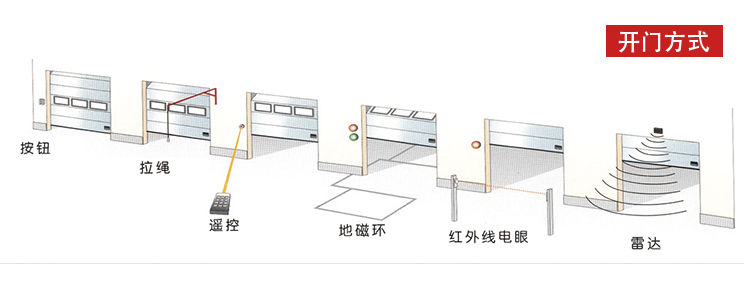 快速门开启方式-大全