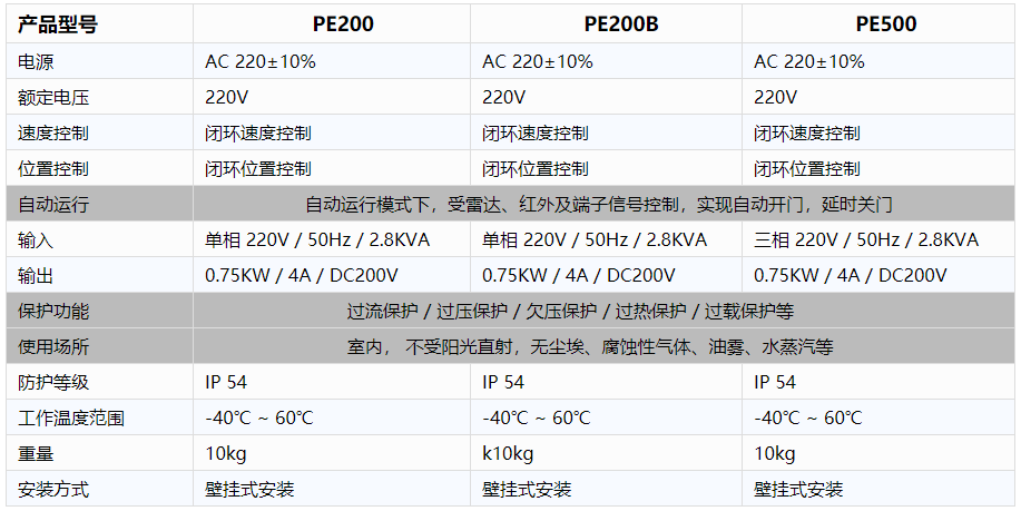 工业厂房快速向日葵官方-电控规格参数.png