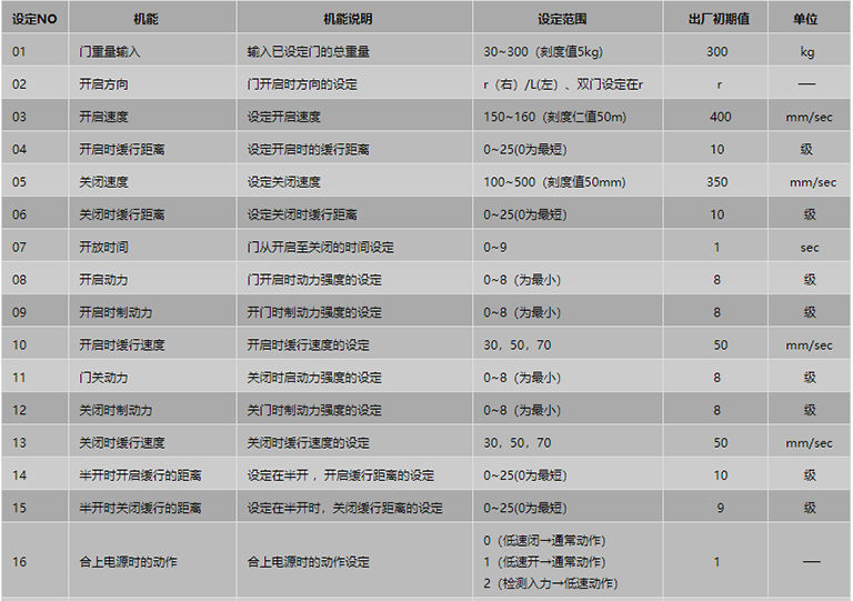 遥控器设定项目表1